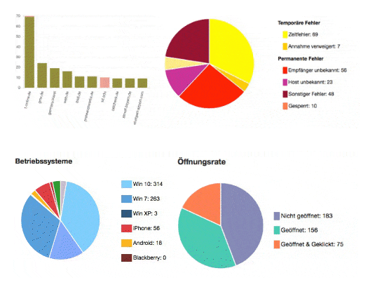 Versandstatistik in mailfino mit Fehlern, Betriebssystemen und Öffnungsrate